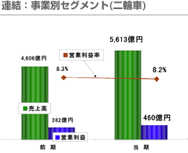 連結：事業別セグメント(二輪車)