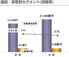 連結：事業別セグメント(四輪車)