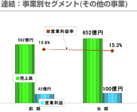 連結：事業別セグメント(その他の事業)