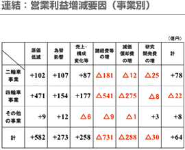 連結：営業利益増減要因（事業別）