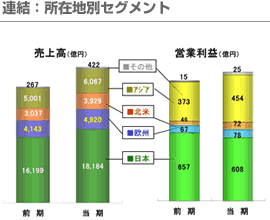 連結：所在地別セグメント