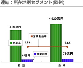 連結：所在地別セグメント(欧州)