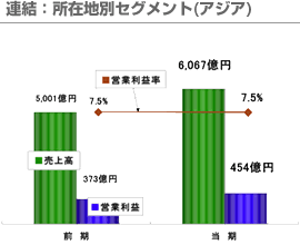 連結：所在地別セグメント(アジア)