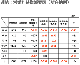 連結：営業利益増減要因(所在地別)