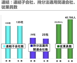 連結：連結子会社、持分法適用関連会社、従業員数