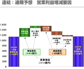 連結：通期予想 営業利益増減要因