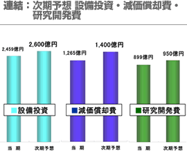 連結：次期予想 設備投資・減価償却費 ・研究開発費