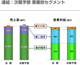 連結：次期予想 事業別セグメント