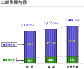 二輪生産台数