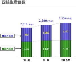 四輪生産台数