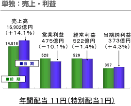 単独：売上・利益