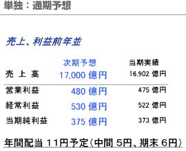 単独：次期予想