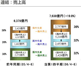 連結：売上高