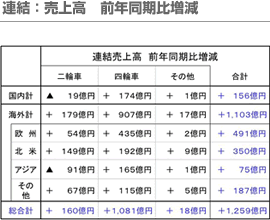 連結：売上高前年同期比増減