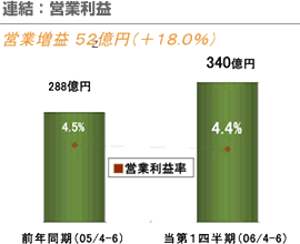 連結：営業利益