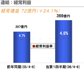 連結：経常利益