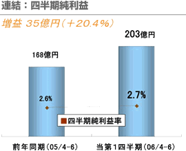 連結：四半期純利益