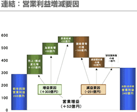 連結：営業利益増減要因