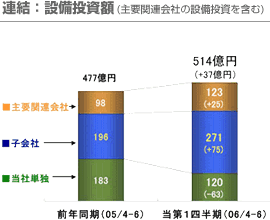 連結：設備投資額(主要関連会社の設備投資を含む)