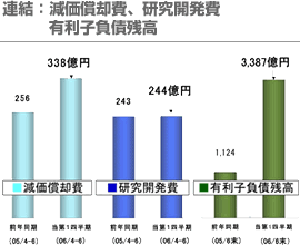 連結：減価償却費、研究開発費 有利子負債残高