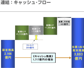 連結：キャッシュ･フロー