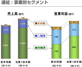 連結：事業別セグメント