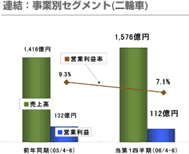 連結：事業別セグメント（二輪車）