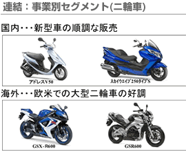 連結：事業別セグメント(二輪車)