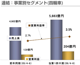 連結：事業別セグメント(四輪車)