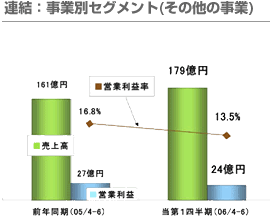 連結：事業別セグメント(その他の事業)