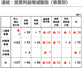 連結：営業利益増減要因（事業別）