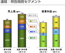 連結：所在地別セグメント