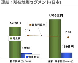 連結：所在地別セグメント（日本）