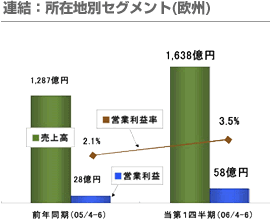 連結：所在地別セグメント(欧州)