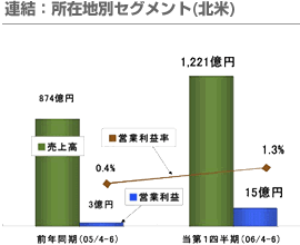 連結：所在地別セグメント(北米)