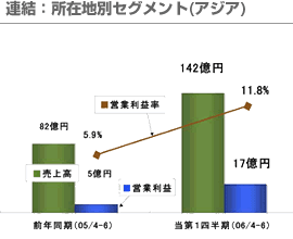 連結：所在地別セグメント(アジア)