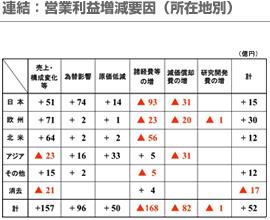 連結：営業利益増減要因(所在地別)