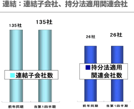 連結：連結子会社、持分法適用関連会社