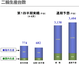 二輪生産台数