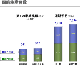 四輪生産台数