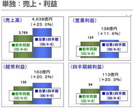 単独：売上・利益