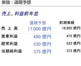 単独：通期予想