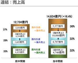 連結：売上高