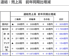 連結：売上高前年同期比増減