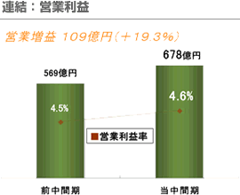 連結：営業利益