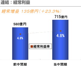 連結：経常利益