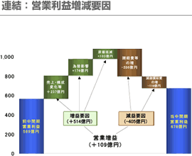 連結：営業利益増減要因