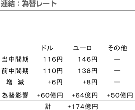 連結：為替レート