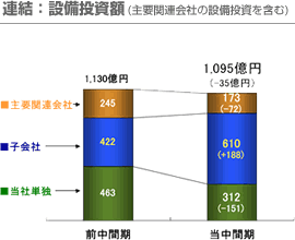 連結：設備投資額(主要関連会社の設備投資を含む)