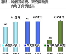 連結：減価償却費、研究開発費 有利子負債残高